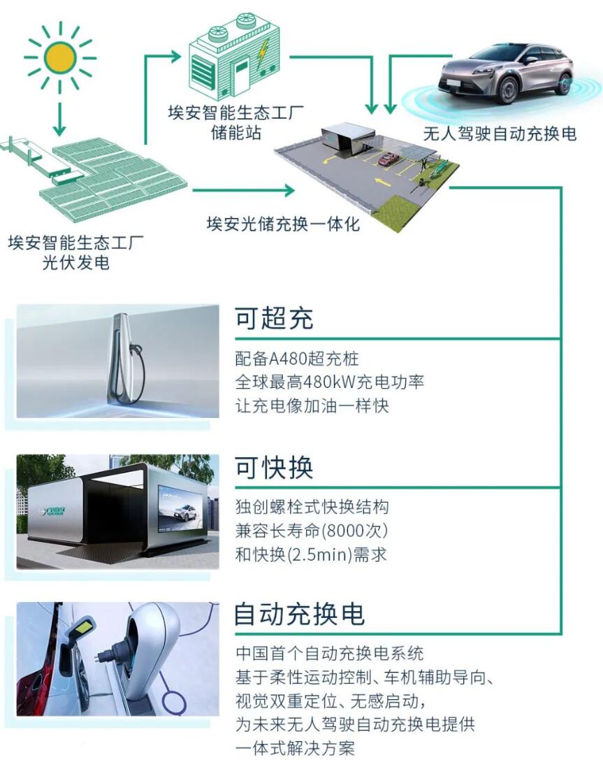 GAC Aion builds first swap station, officially becoming another new player in this field