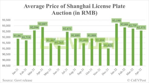 In Shanghai, people still more than willing to pay ,230 to get a fuel license plate
