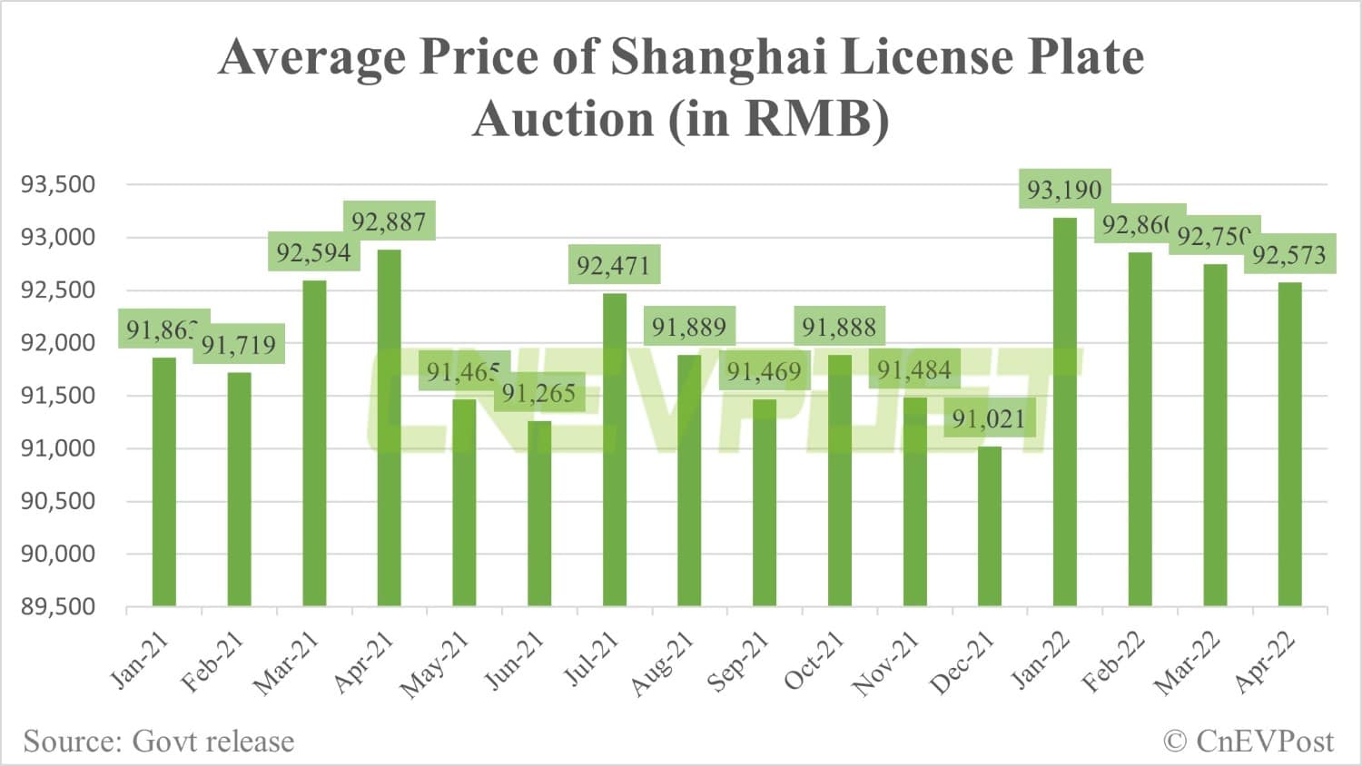 In Shanghai, people still more than willing to pay ,230 to get a fuel license plate