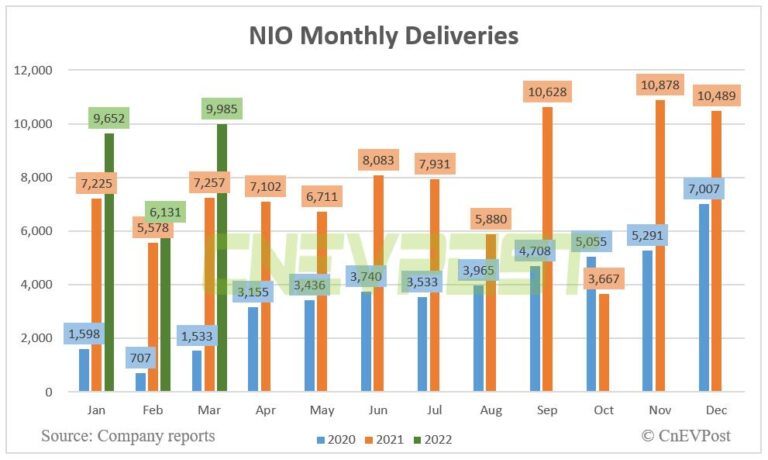 Nio delivers 9,985 vehicles in March, up 37.6% year-on-year