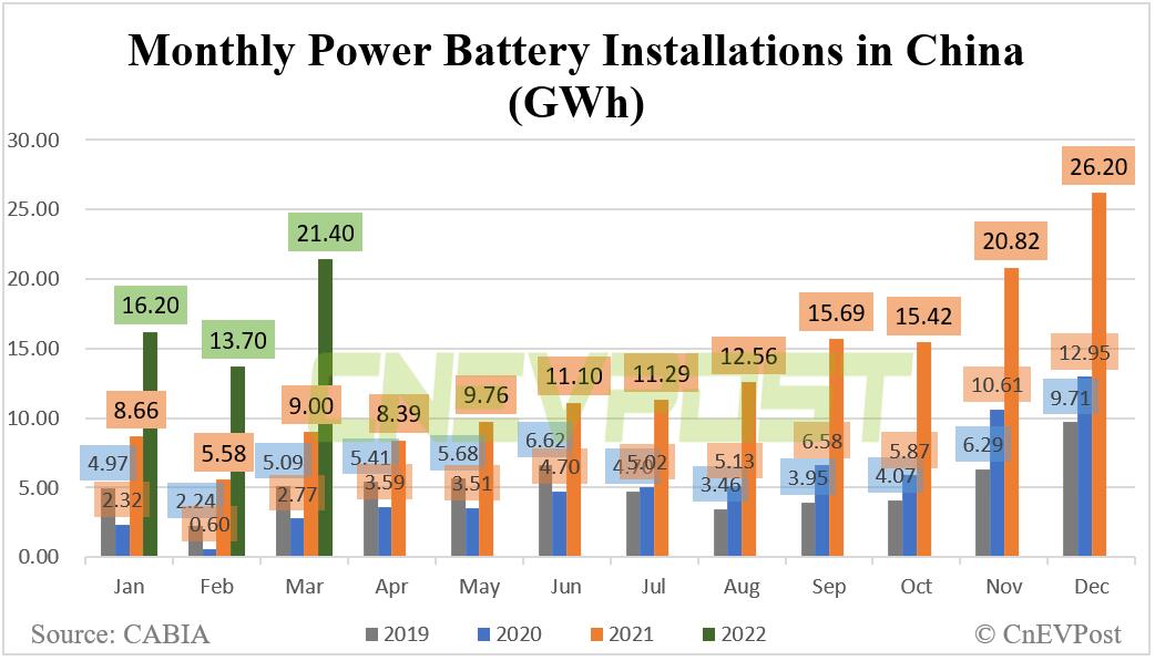 China's power battery installations rise 138% year-on-year to 21.4 GWh in March