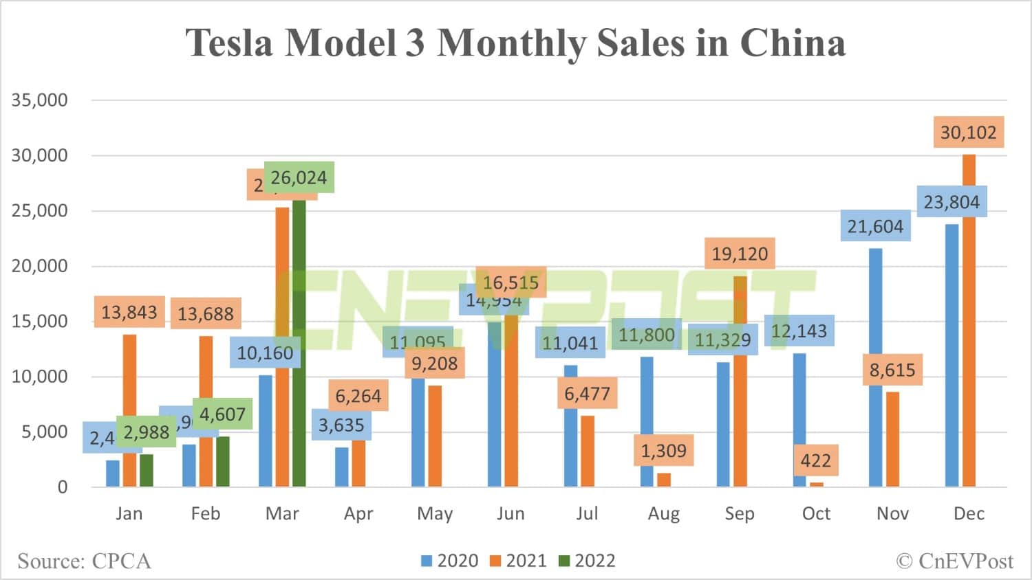 Tesla Model Y becomes top-selling SUV in China in both March and Q1