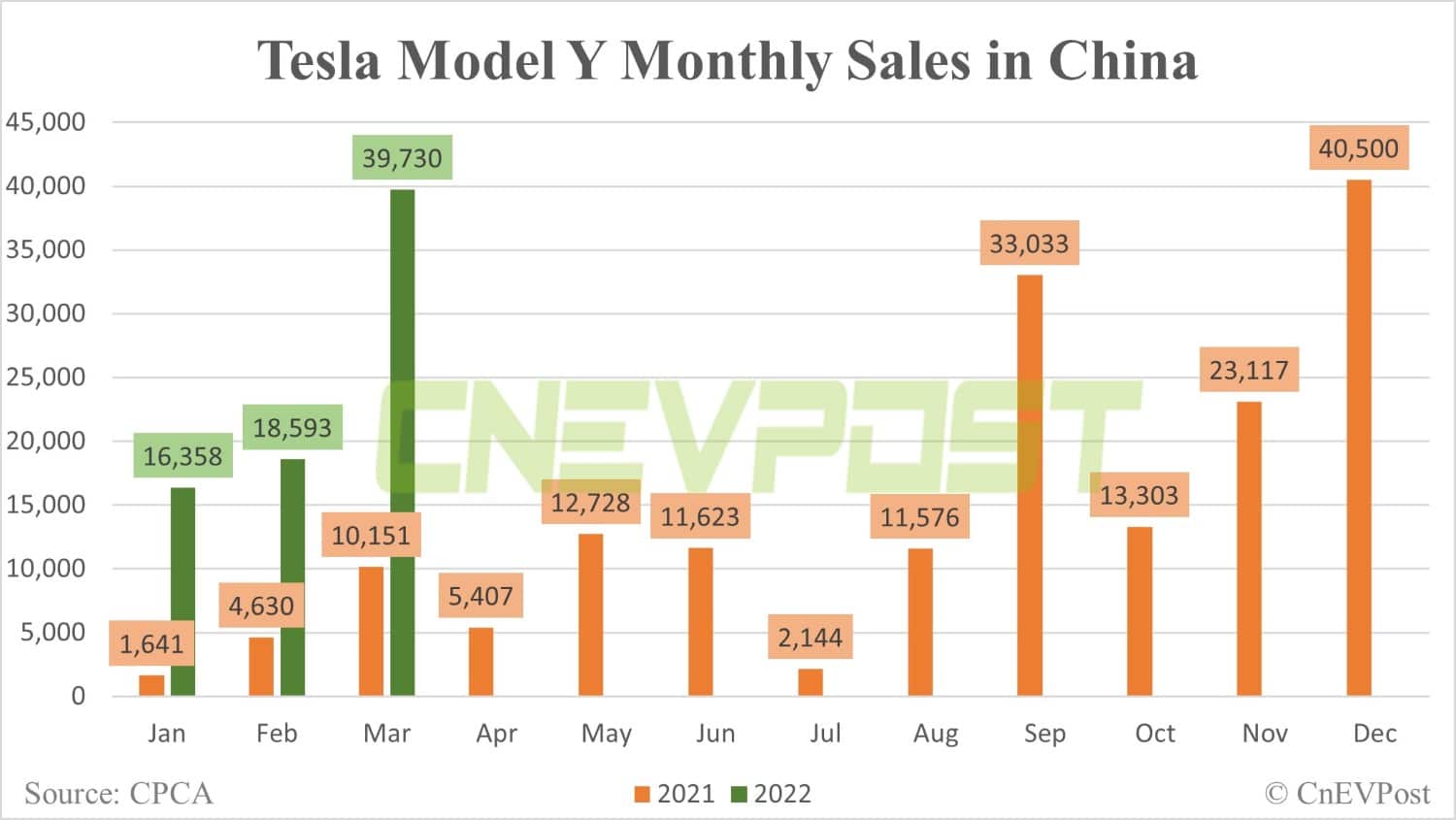 Tesla Model Y becomes top-selling SUV in China in both March and Q1