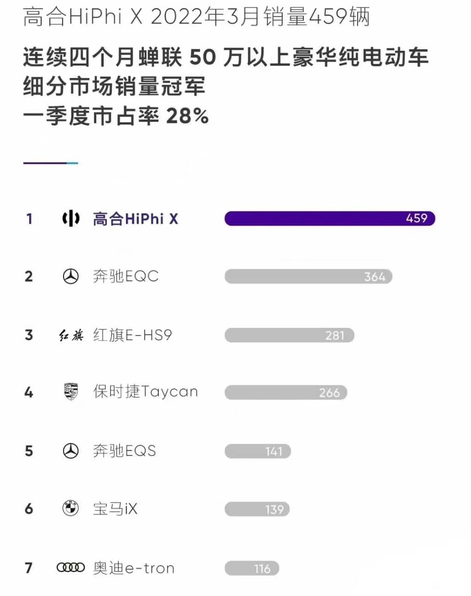 HiPhi sells 459 units in March, up 29% from Feb