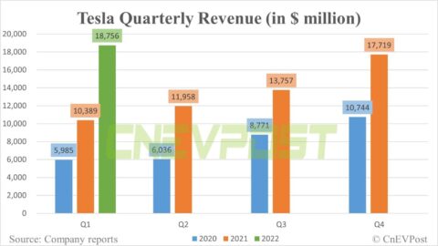Tesla posts Q1 revenue that beats expectations despite supply chain challenges