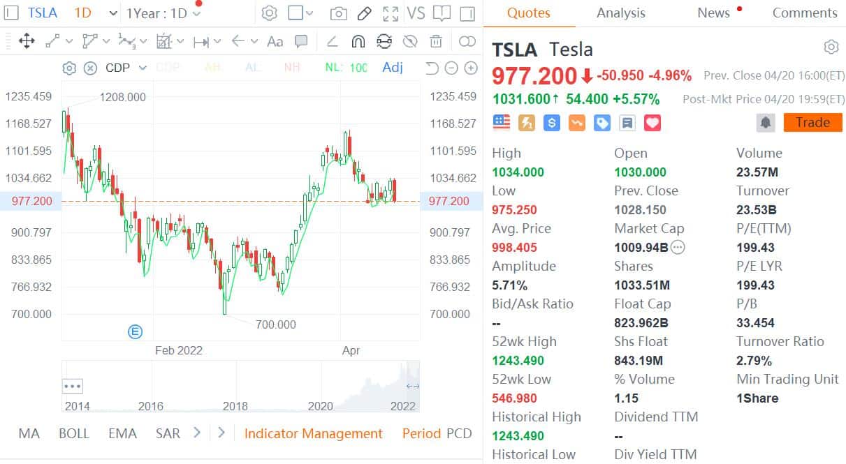Tesla posts Q1 revenue that beats expectations despite supply chain challenges