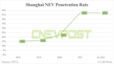 NEVs account for 47% of car sales in Shanghai in Q1