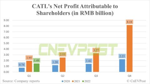 CATL sees 24% year-on-year drop in net profit in Q1 amid rising material prices