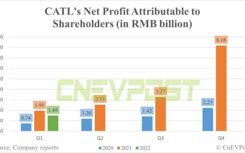 CATL sees 24% year-on-year drop in net profit in Q1 amid rising material prices