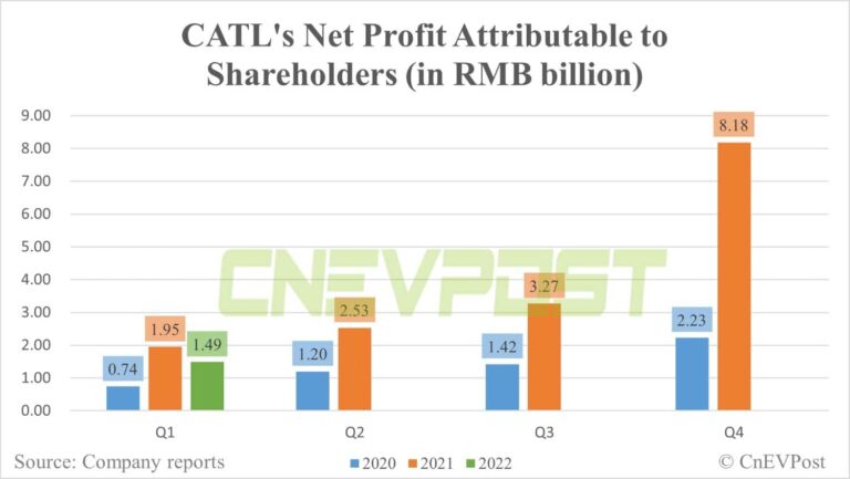 CATL sees 24% year-on-year drop in net profit in Q1 amid rising material prices