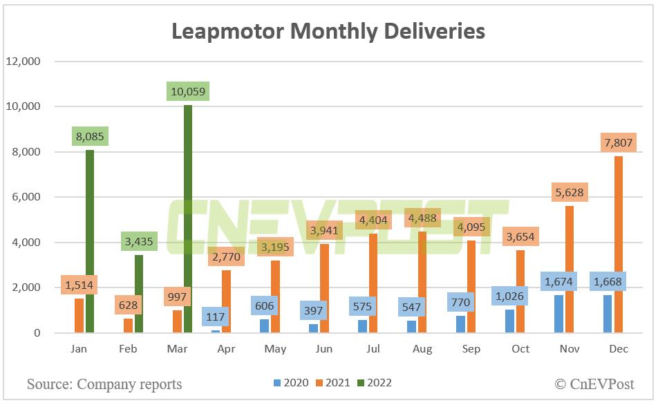Leapmotor delivers 10,059 vehicles in March, up 909% year-on-year