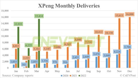 Xpeng stock could see relief rally with April monthly sales, says Deutsche Bank