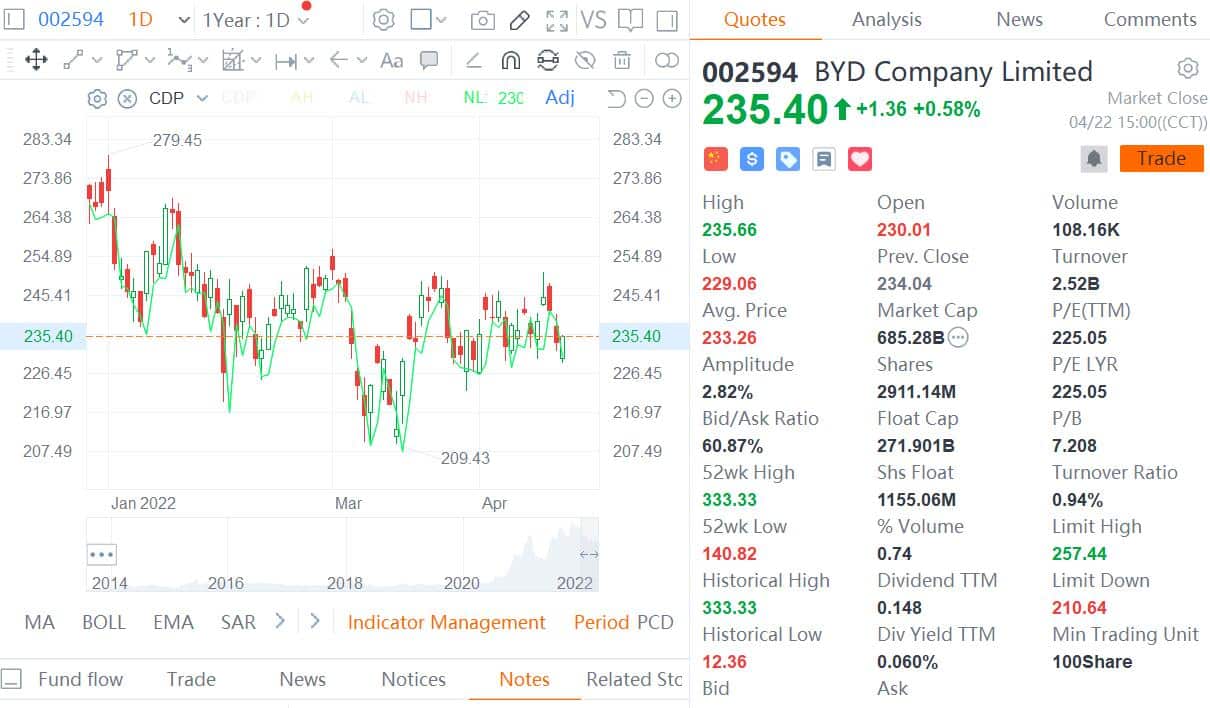 BYD announces buyback plan for its shares traded in China's A-share market