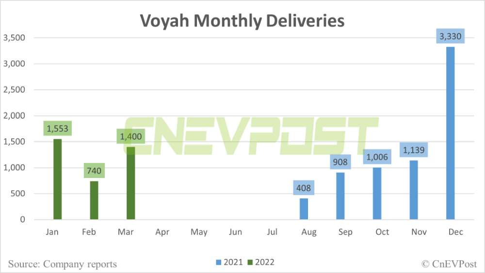 Voyah delivers 1,400 vehicles in March, up 89% from Feb