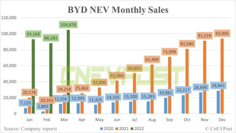 BYD sells 104,878 NEVs in March, up 333% year-on-year