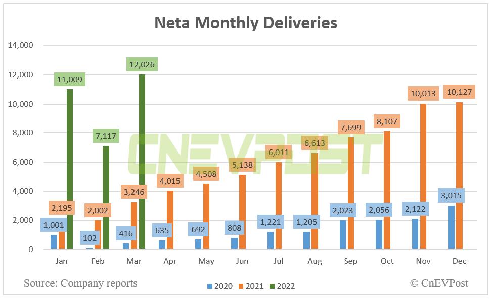 Neta delivers 12,026 vehicles in March, up 270% year-on-year