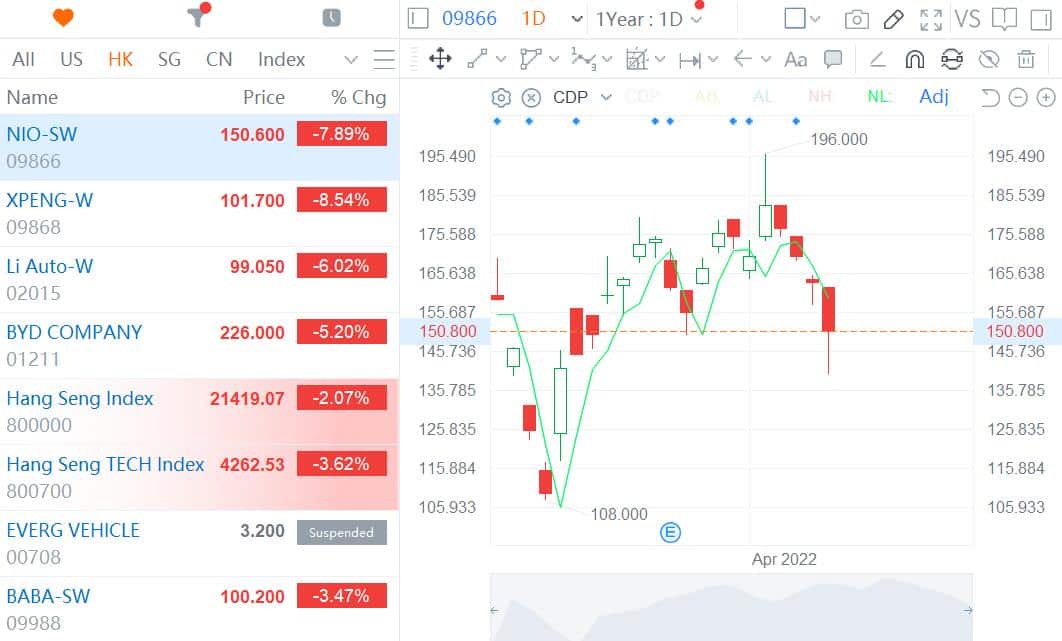 EV stocks plunge in Hong Kong as Covid curbs disrupt supply chain