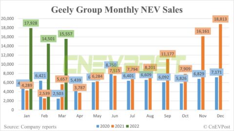 Geely sells 15,557 NEVs in March, up 175% from a year ago