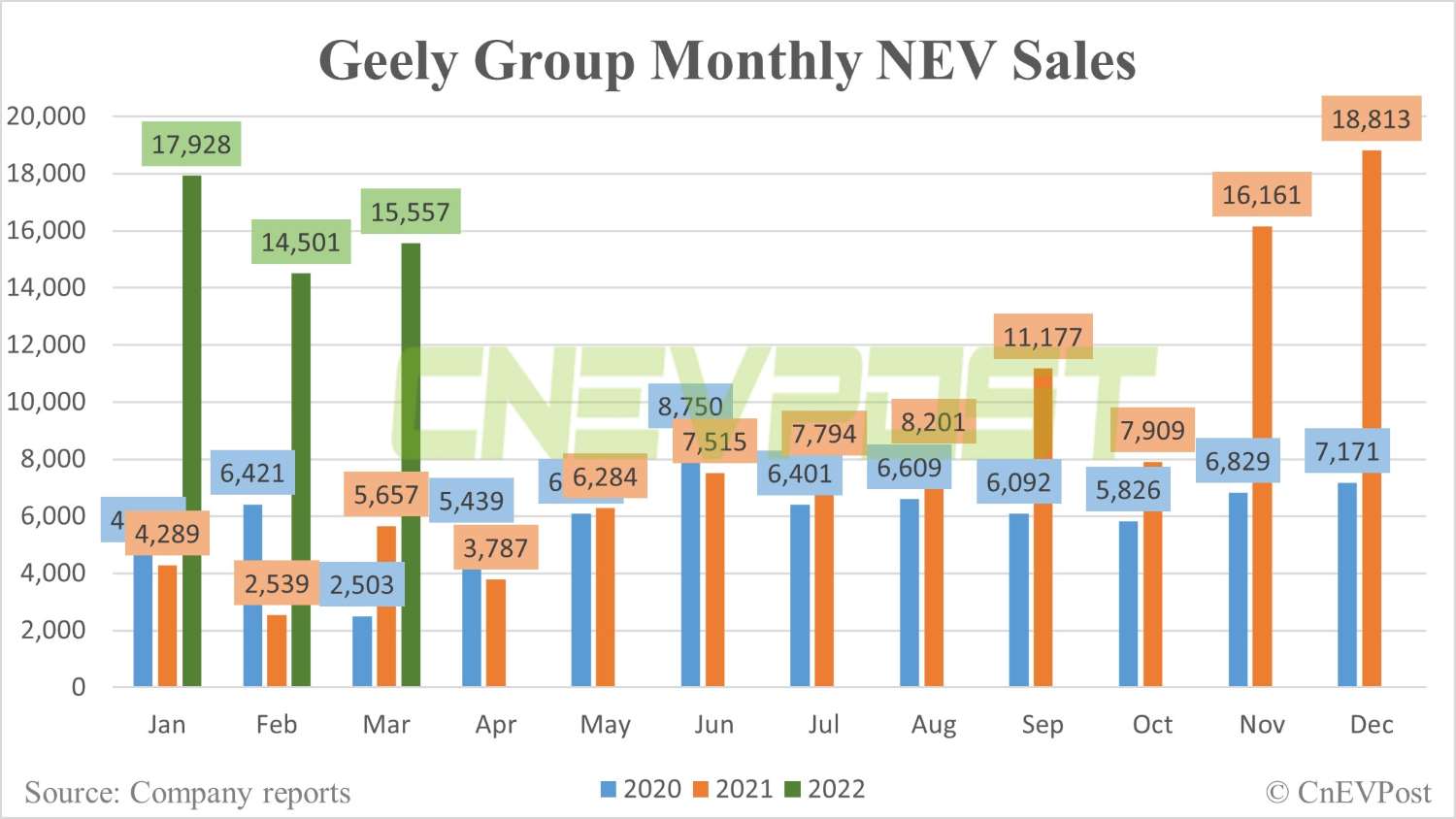 Geely sells 15,557 NEVs in March, up 175% from a year ago