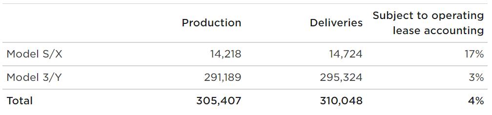 Tesla delivers 310,048 vehicles globally in Q1, up 68% year-on-year