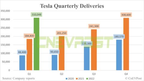 Tesla delivers 310,048 vehicles globally in Q1, up 68% year-on-year