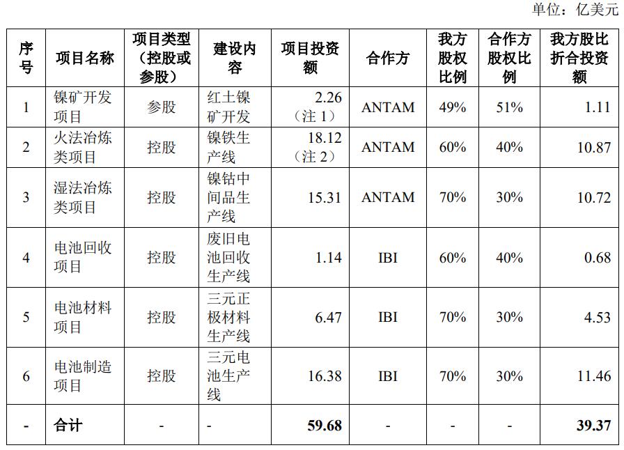 CATL plans to build  billion battery projects in Indonesia