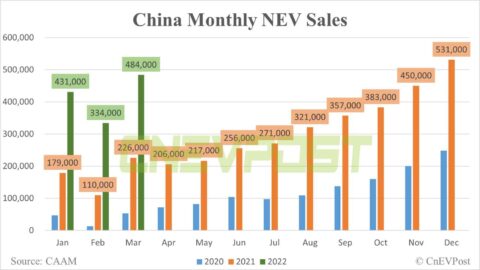 China's NEV sales rise 114% year-on-year to 484,000 units in March, CAAM data show