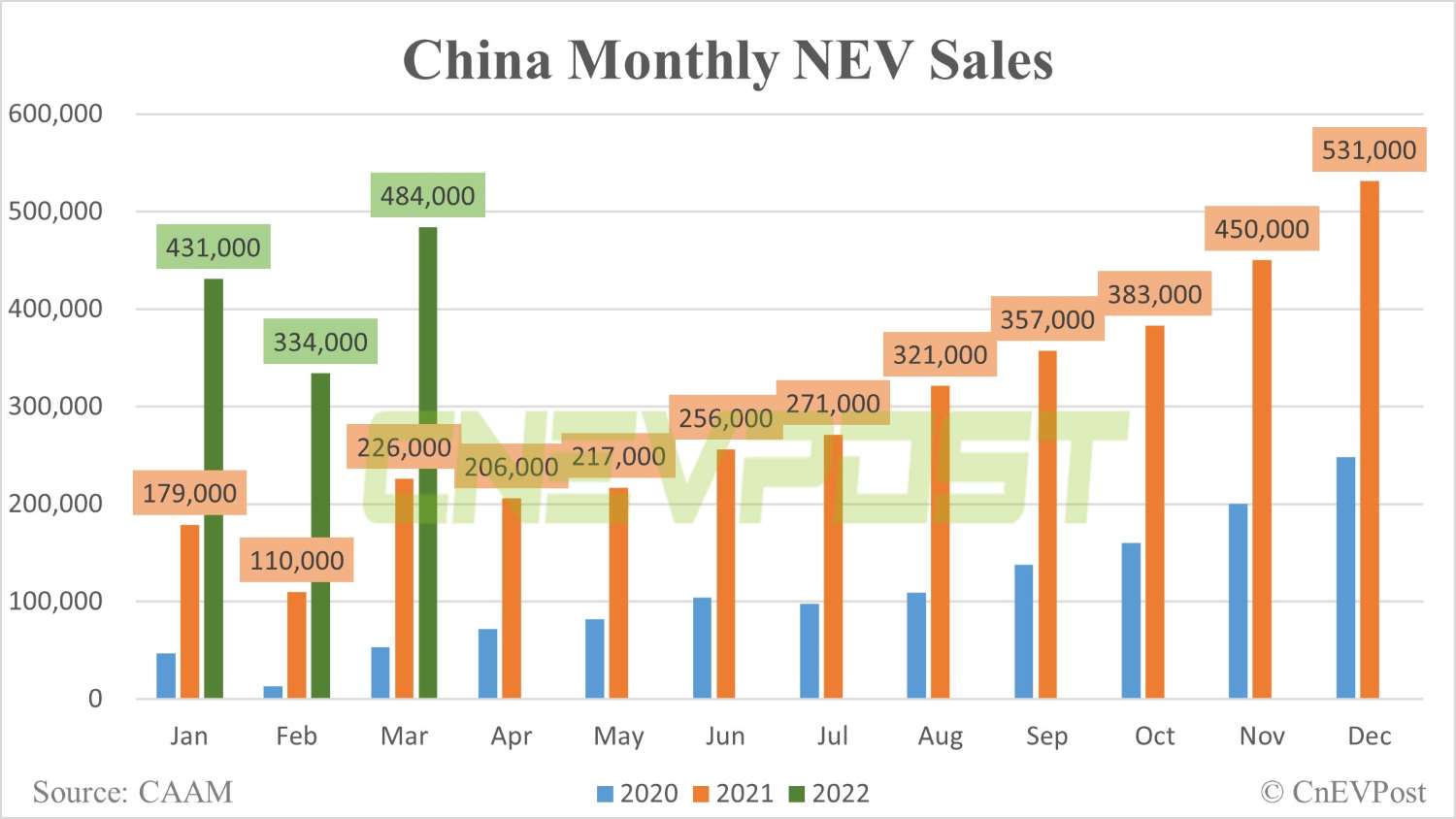 China's NEV sales rise 114% year-on-year to 484,000 units in March, CAAM data show