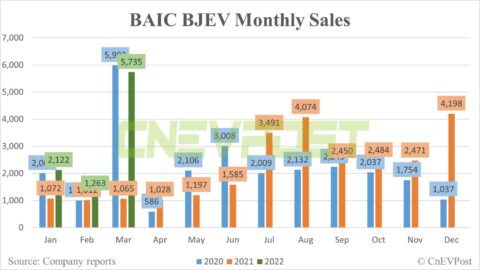BAIC sells 5,735 NEVs in March, up 439% year-on-year