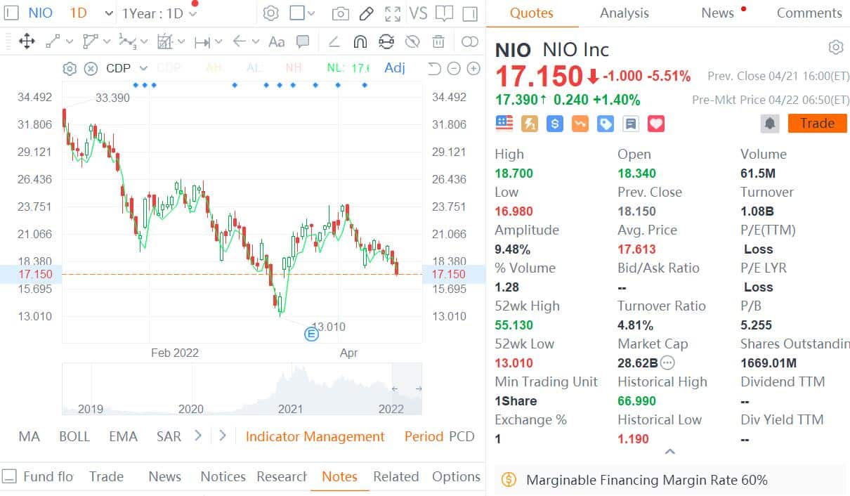 Guosen Securities initiates coverage on Nio with Overweight rating