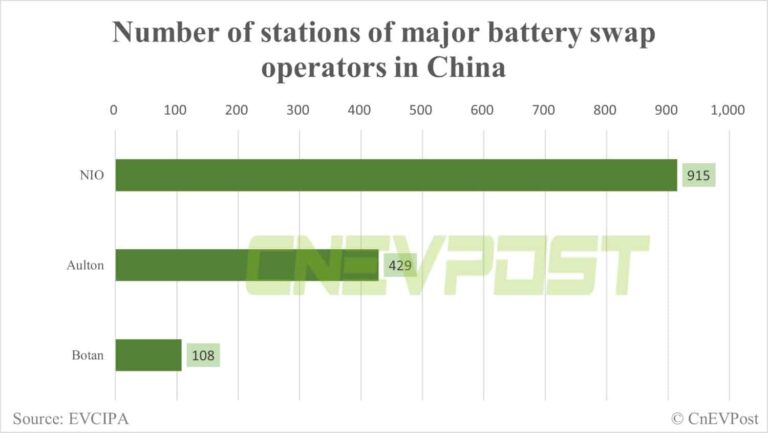 Nio owns 63% of all battery swap stations in China