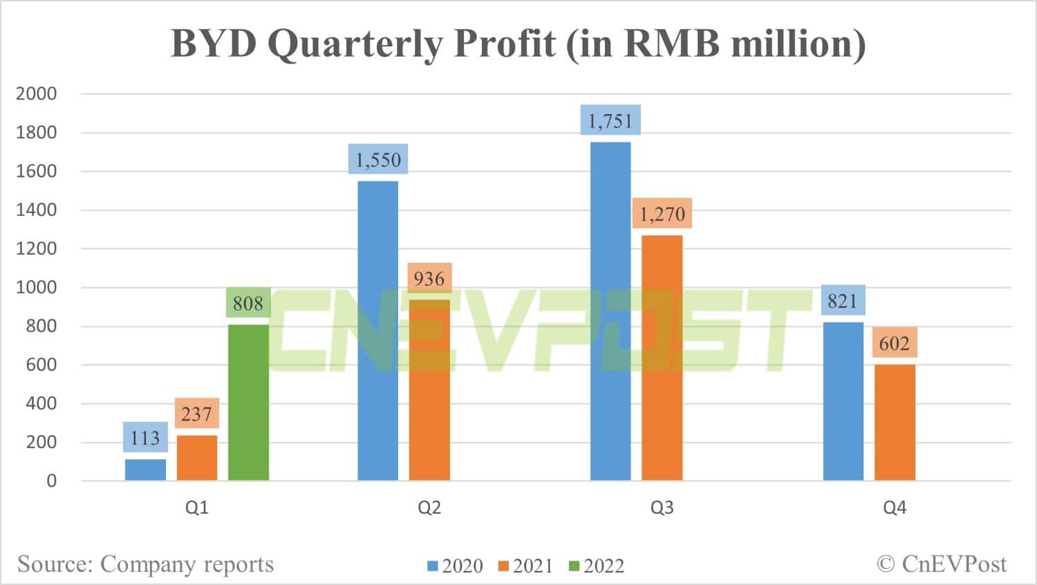 BYD posts net profit of about 3 million in Q1, up 241% year-on-year