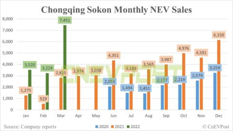 Chongqing Sokon sells 7,451 NEVs in March, up 165% year-on-year