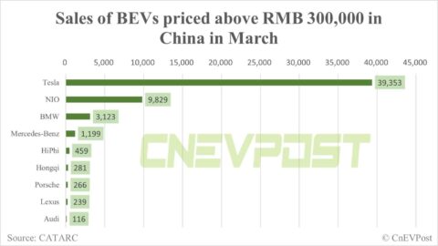 Nio's sales beat BMW, Mercedes-Benz and Audi's BEVs combined in China in March