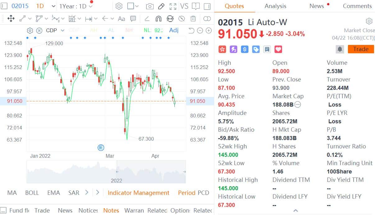 Li Auto included in Shanghai-Hong Kong stock connect