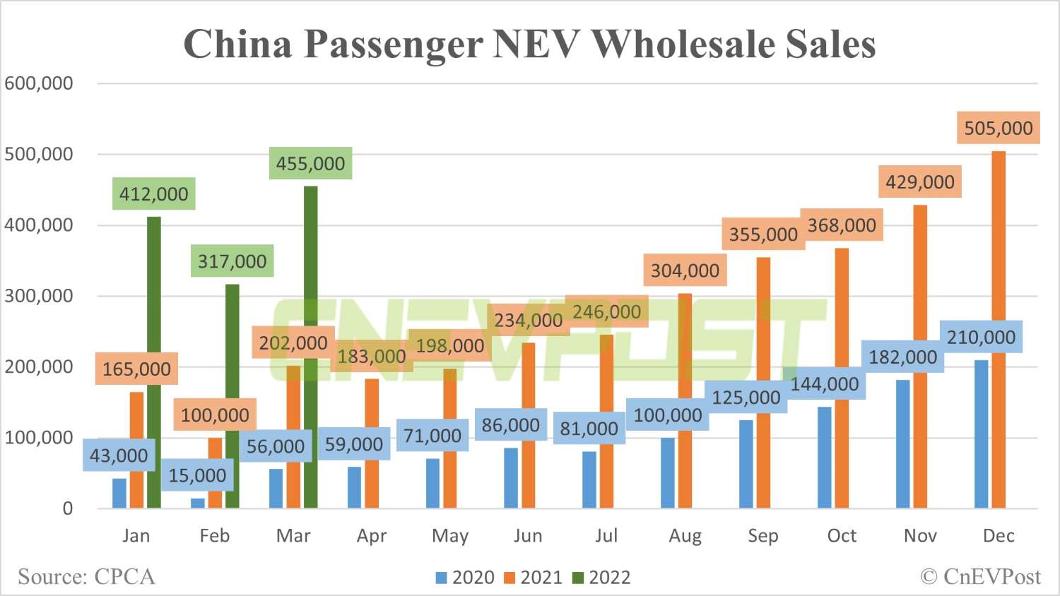 China sees wholesale sales of passenger NEVs at 455,000 units in March, up 122% year-on-year
