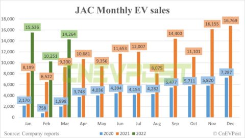 JAC sells 14,264 EVs in March, up 55% year-on-year