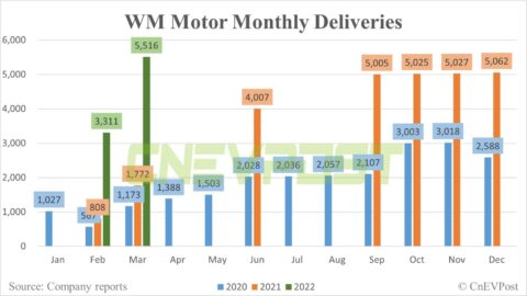 WM Motor delivers 5,516 vehicles in March, up 211% year-on-year
