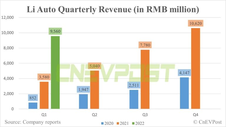 Li Auto reports Q1 revenue of RMB 9.56 billion, beating estimates
