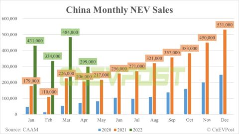 China's April NEV sales at 299,000 units, down 38% from March, CAAM data show