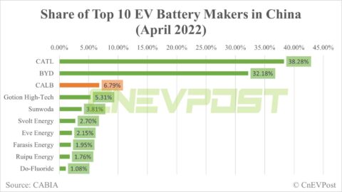 CATL ups claims by 176% as patent battle with smaller rival CALB escalates