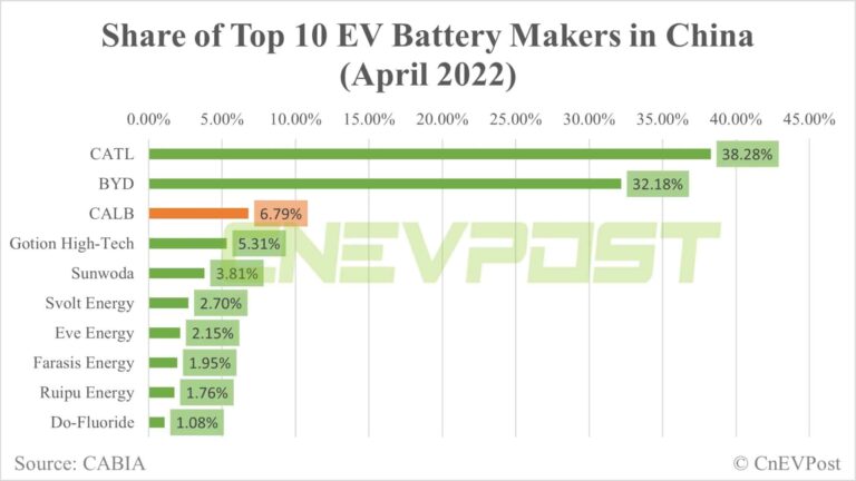 CATL ups claims by 176% as patent battle with smaller rival CALB escalates