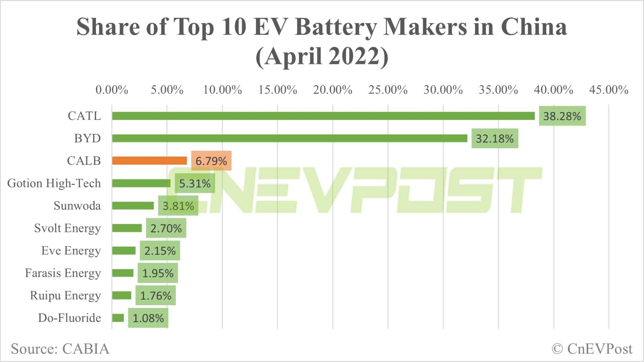 CATL ups claims by 176% as patent battle with smaller rival CALB escalates