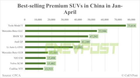 Tesla Model Y remains best-selling premium SUV in China in Jan-April, even though sales near 0 last month