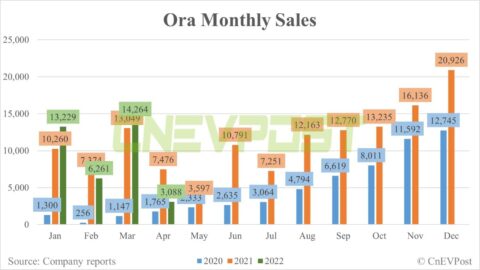 Great Wall Motor's Ora brand sells 3,088 vehicles in April, down 78% from March