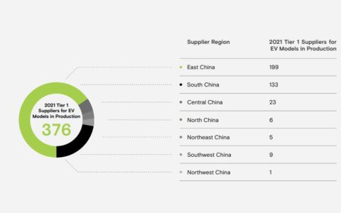 Most of Xpeng's suppliers base in East China, ESG report shows