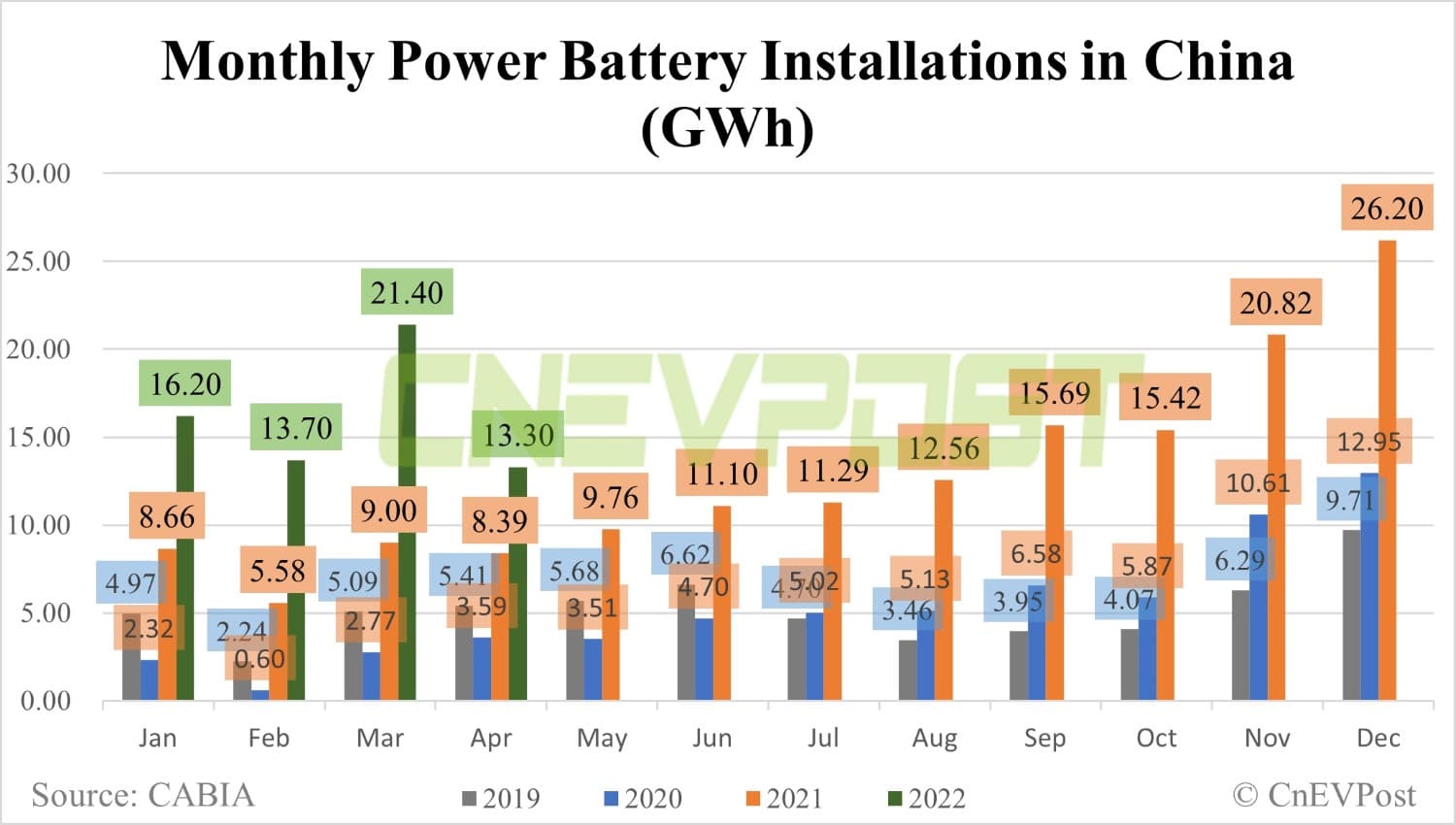 BYD significantly narrows gap with CATL in China's EV battery market in April