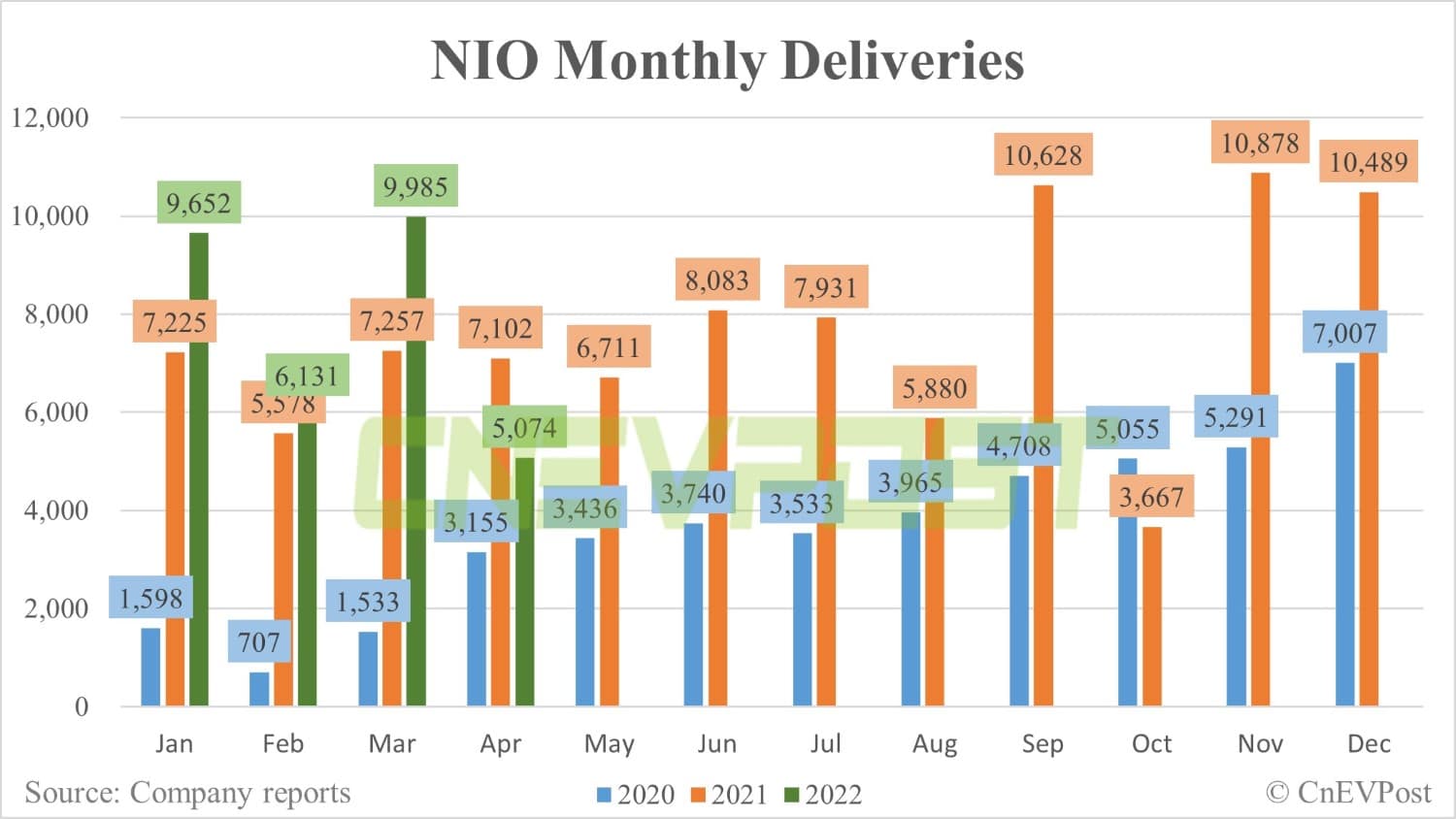 Nio delivers 5,074 units in April, down 49% from March