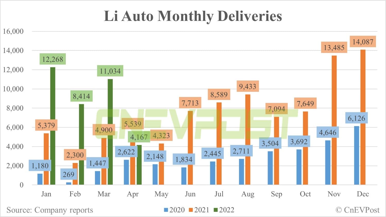 Li Auto delivers 4,167 vehicles in April, down 62% from March