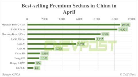 Nio ET7 becomes 10th best-selling premium sedan in China in first full delivery month